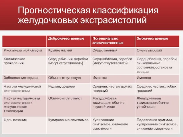 Прогностическая классификация желудочковых экстрасистолий