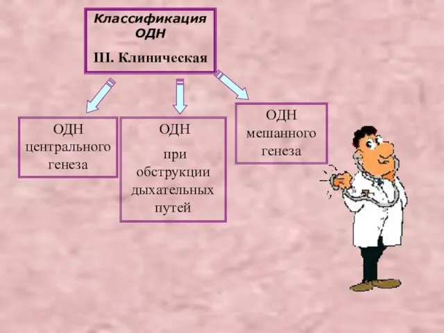 Классификация ОДН III. Клиническая ОДН центрального генеза ОДН при обструкции дыхательных путей ОДН мешанного генеза