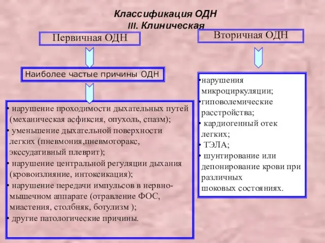 Классификация ОДН III. Клиническая Первичная ОДН Вторичная ОДН нарушение проходимости дыхательных путей