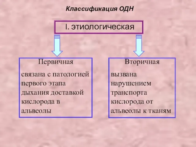 Классификация ОДН I. этиологическая Первичная связана с патологией первого этапа дыхания доставкой