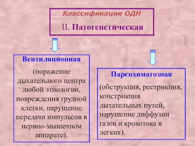 Классификация ОДН II. Патогенетическая Вентиляционная (поражение дыхательного центра любой этиологии, повреждения грудной