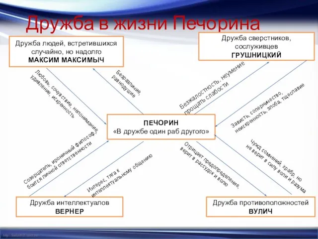 Дружба в жизни Печорина ПЕЧОРИН «В дружбе один раб другого» Дружба людей,