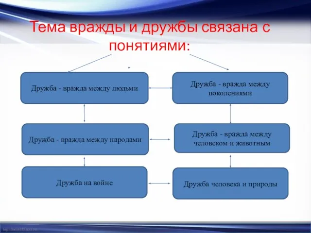 Тема вражды и дружбы связана с понятиями: Дружба - вражда между людьми