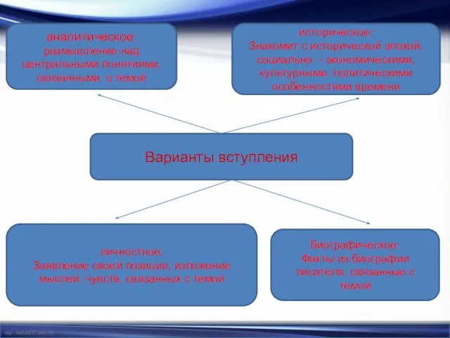 Варианты вступления аналитическое: размышление над центральными понятиями, связанными с темой историческое: Знакомит