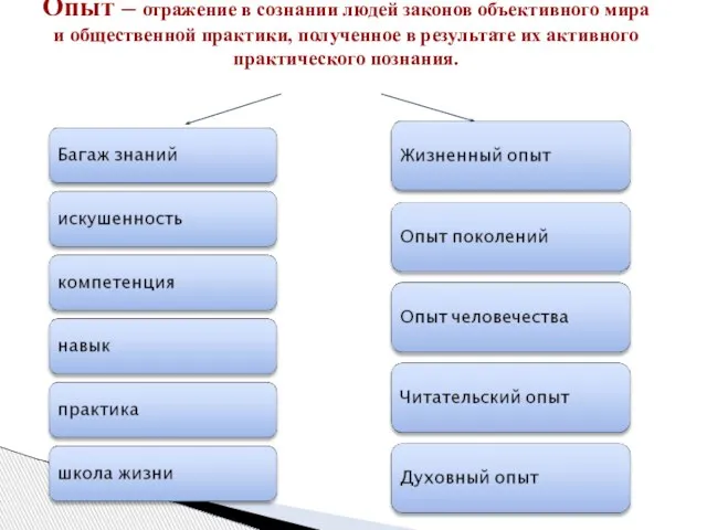 Опыт – отражение в сознании людей законов объективного мира и общественной практики,