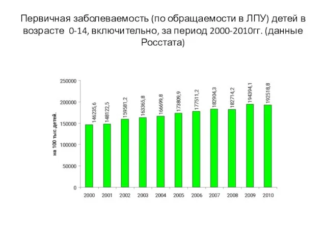 Первичная заболеваемость (по обращаемости в ЛПУ) детей в возрасте 0-14, включительно, за период 2000-2010гг. (данные Росстата)