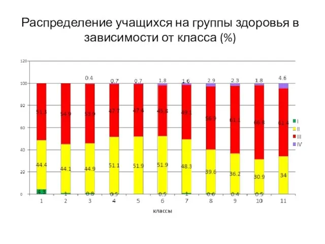 Распределение учащихся на группы здоровья в зависимости от класса (%)