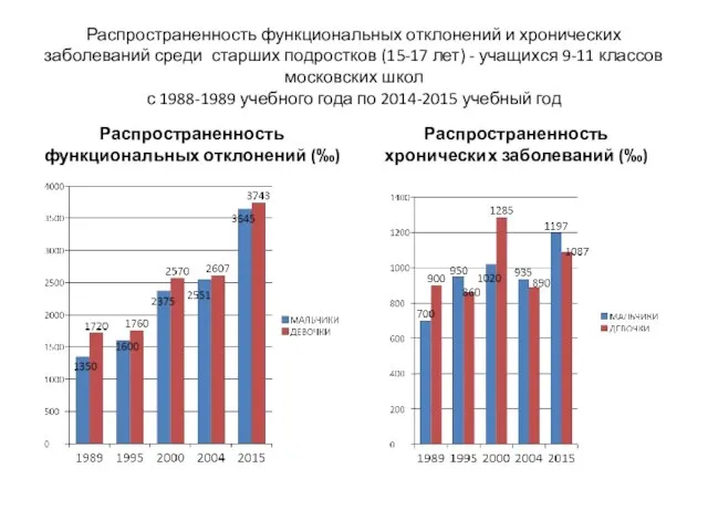 Распространенность функциональных отклонений и хронических заболеваний среди старших подростков (15-17 лет) -