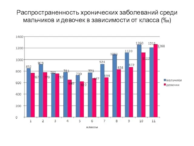 Распространенность хронических заболеваний среди мальчиков и девочек в зависимости от класса (‰)