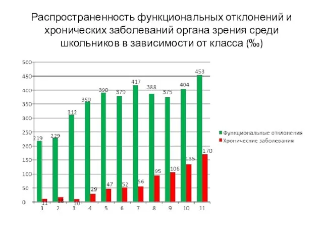 Распространенность функциональных отклонений и хронических заболеваний органа зрения среди школьников в зависимости от класса (‰)