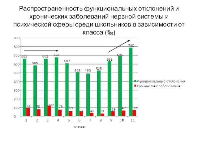 Распространенность функциональных отклонений и хронических заболеваний нервной системы и психической сферы среди