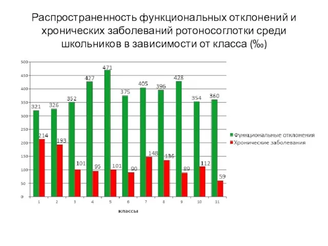 Распространенность функциональных отклонений и хронических заболеваний ротоносоглотки среди школьников в зависимости от класса (‰)