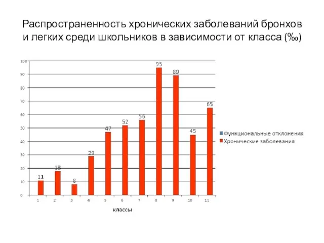 Распространенность хронических заболеваний бронхов и легких среди школьников в зависимости от класса (‰)