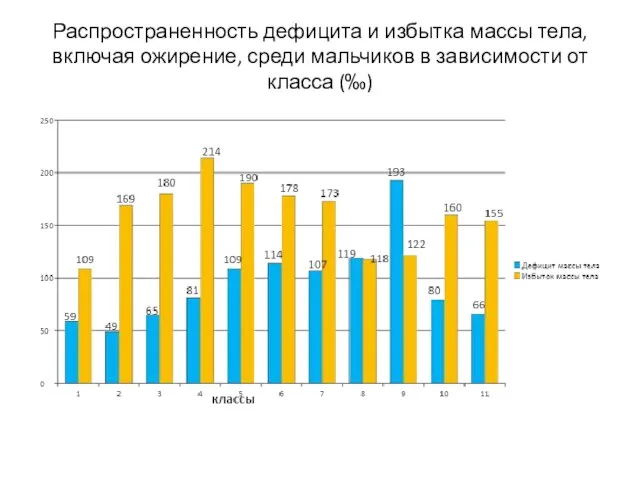 Распространенность дефицита и избытка массы тела, включая ожирение, среди мальчиков в зависимости от класса (‰)