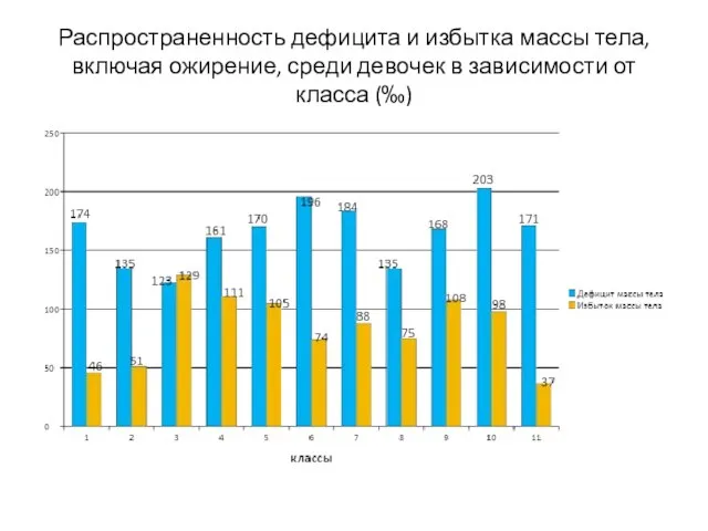 Распространенность дефицита и избытка массы тела, включая ожирение, среди девочек в зависимости от класса (‰)