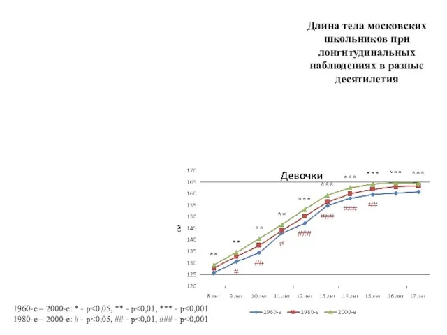 Длина тела московских школьников при лонгитудинальных наблюдениях в разные десятилетия 1960-е –