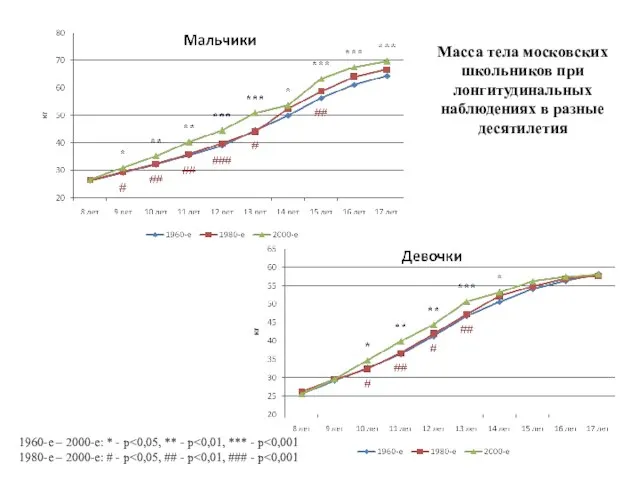 Масса тела московских школьников при лонгитудинальных наблюдениях в разные десятилетия 1960-е –