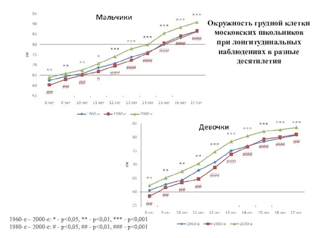 Окружность грудной клетки московских школьников при лонгитудинальных наблюдениях в разные десятилетия 1960-е