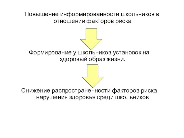 Повышение информированности школьников в отношении факторов риска Формирование у школьников установок на