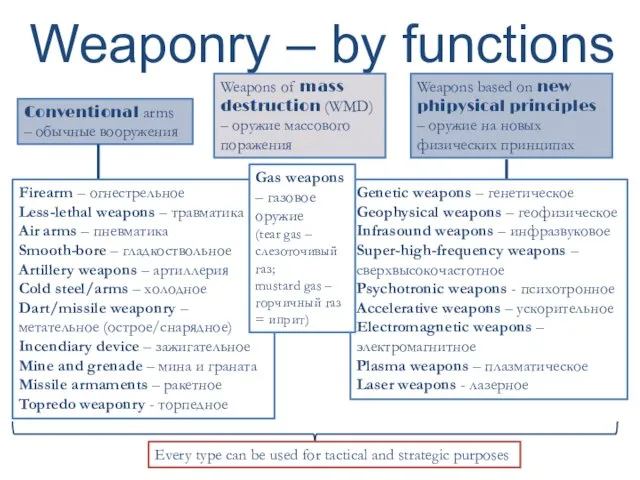 Weaponry – by functions Conventional arms – обычные вооружения Weapons of mass