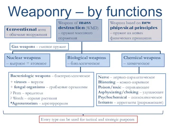 Weaponry – by functions Conventional arms – обычные вооружения Weapons of mass