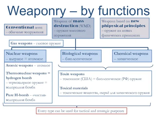 Weaponry – by functions Conventional arms – обычные вооружения Weapons of mass