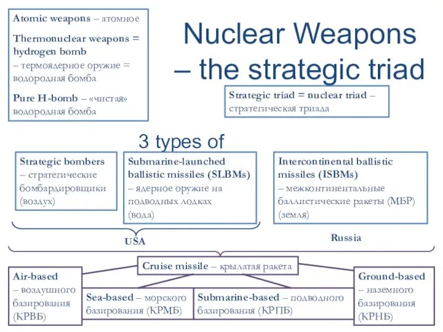 Nuclear Weapons – the strategic triad Atomic weapons – атомное Thermonuclear weapons