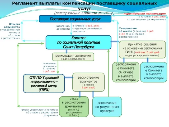 Регламент выплаты компенсации поставщику социальных услуг (распоряжение Комитета № 241-р) Поставщик социальных