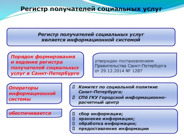 Регистр получателей социальных услуг Порядок формирования и ведения регистра получателей социальных услуг