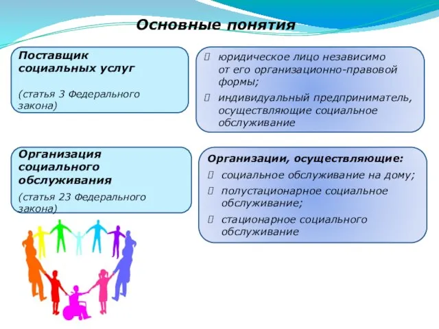 Поставщик социальных услуг (статья 3 Федерального закона) Основные понятия юридическое лицо независимо