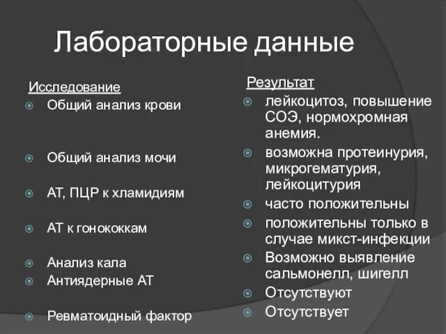 Лабораторные данные Исследование Общий анализ крови Общий анализ мочи АТ, ПЦР к