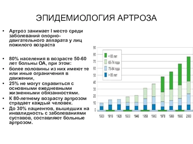 ЭПИДЕМИОЛОГИЯ АРТРОЗА Артроз занимает I место среди заболеваний опорно-двигательного аппарата у лиц