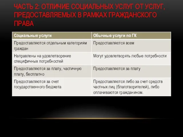 ЧАСТЬ 2: ОТЛИЧИЕ СОЦИАЛЬНЫХ УСЛУГ ОТ УСЛУГ, ПРЕДОСТАВЛЯЕМЫХ В РАМКАХ ГРАЖДАНСКОГО ПРАВА