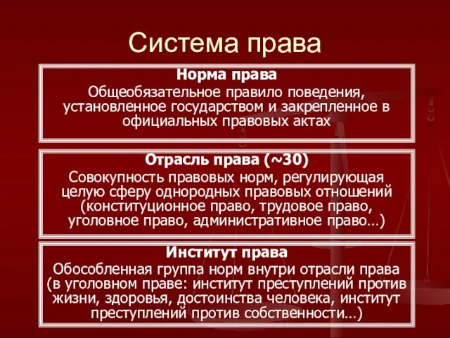 Система права Норма права Общеобязательное правило поведения, установленное государством и закрепленное в