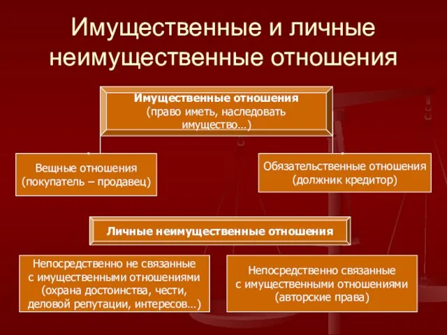 Имущественные и личные неимущественные отношения Имущественные отношения (право иметь, наследовать имущество…) Вещные