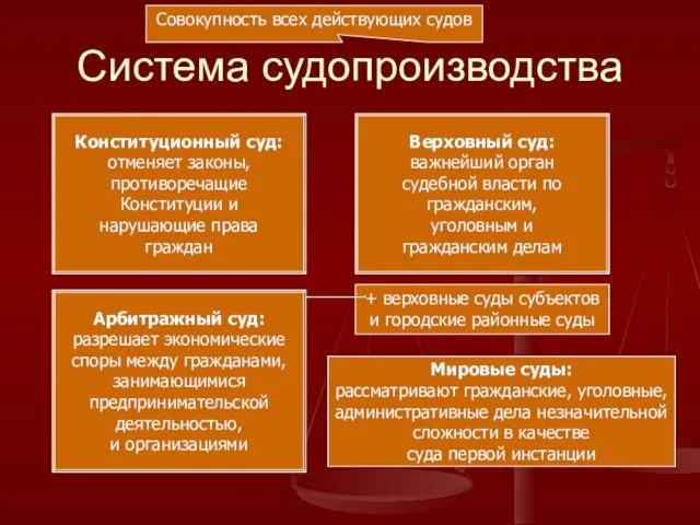 Система судопроизводства Совокупность всех действующих судов Конституционный суд: отменяет законы, противоречащие Конституции