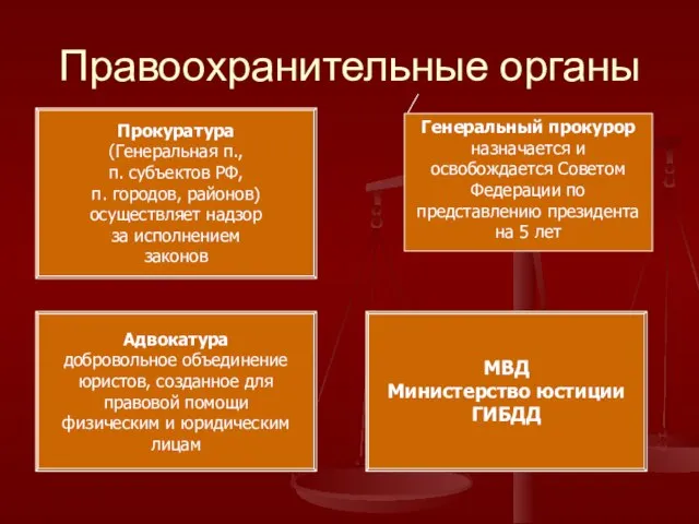 Правоохранительные органы Прокуратура (Генеральная п., п. субъектов РФ, п. городов, районов) осуществляет