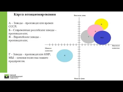 Карта позиционирования А – Заводы – производители времен СССР; Б – Современные