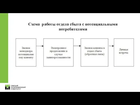 Схема работы отдела сбыта с потенциальными потребителями