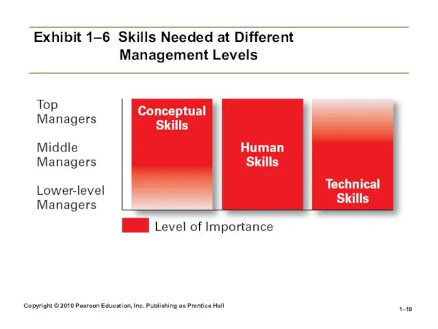 Copyright © 2010 Pearson Education, Inc. Publishing as Prentice Hall 1– Exhibit