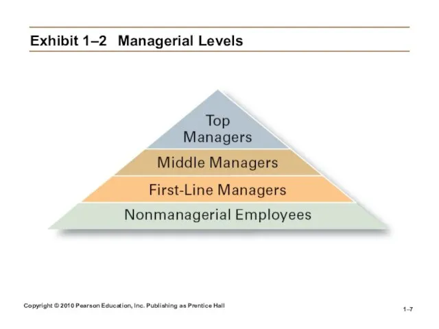 Copyright © 2010 Pearson Education, Inc. Publishing as Prentice Hall 1– Exhibit 1–2 Managerial Levels