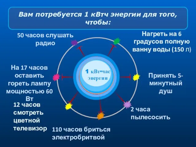 Вам потребуется 1 кВтч энергии для того, чтобы: 50 часов слушать радио