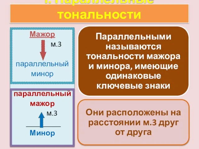 I. Параллельные тональности Мажор м.3 параллельный минор параллельный мажор м.3 _________ Минор