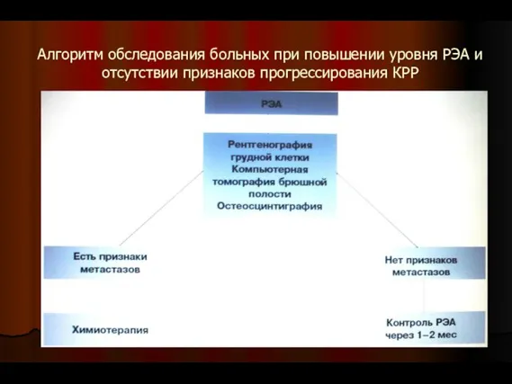 Алгоритм обследования больных при повышении уровня РЭА и отсутствии признаков прогрессирования КРР