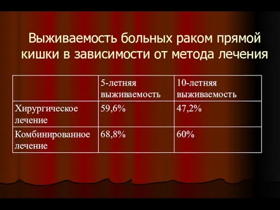 Выживаемость больных раком прямой кишки в зависимости от метода лечения