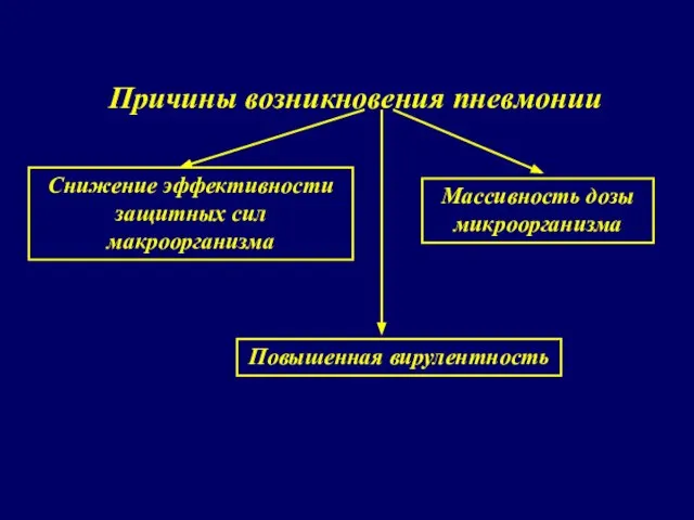 Причины возникновения пневмонии Снижение эффективности защитных сил макроорганизма Массивность дозы микроорганизма Повышенная вирулентность