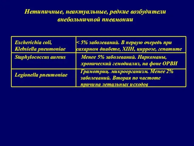 Escherichia coli, Klebsiella pneumoniae Staphylococcus aureus Менее 5% заболеваний. Наркоманы, хронический гемодиализ,