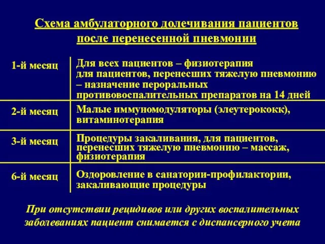 Схема амбулаторного долечивания пациентов после перенесенной пневмонии 1-й месяц 2-й месяц Для