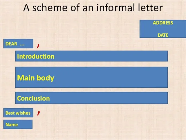 A scheme of an informal letter , , ADDRESS DATE DEAR …