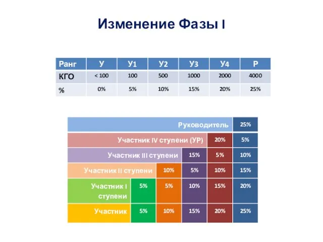 Изменение Фазы I